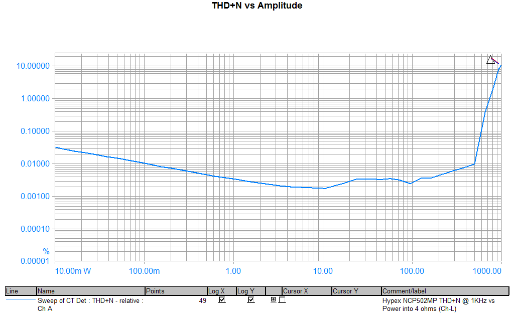 NC502-THD+N@1KHz vs Amplitude-4ohms.png