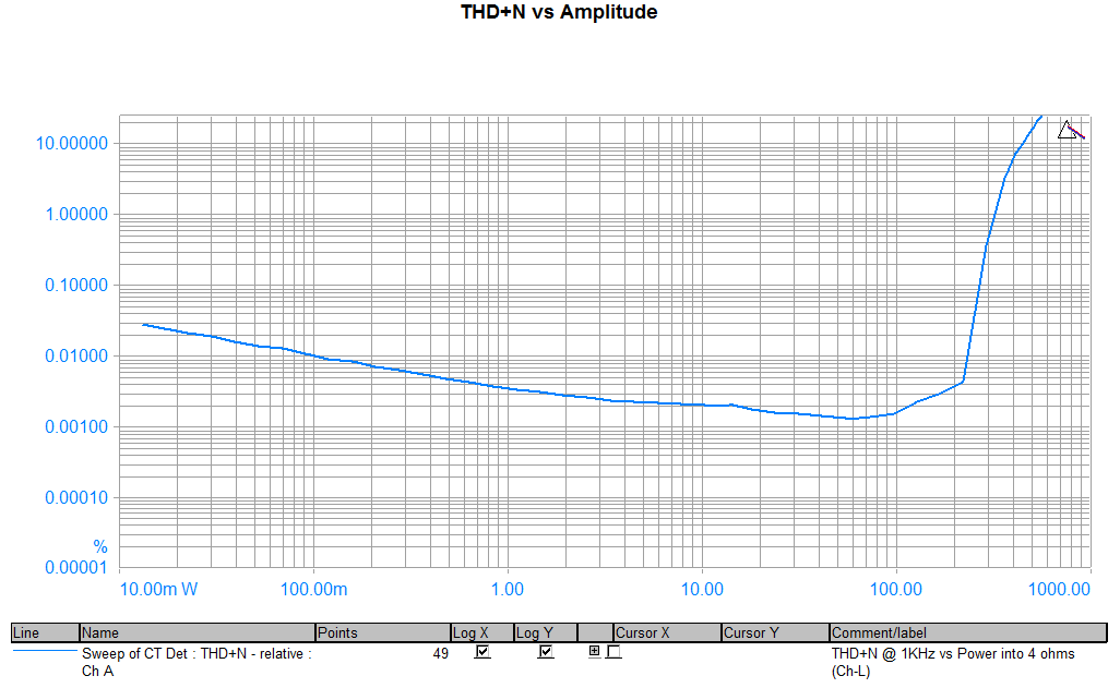 NC252-THD+N@1KHz vs Amplitude-4ohms.png